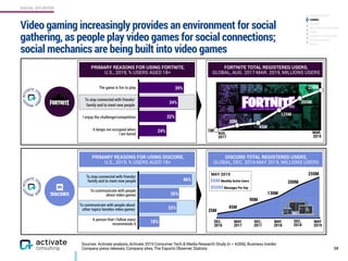 SOCIAL SPLINTER
PRIMARY REASONS FOR USING DISCORD,  
U.S., 2019, % USERS AGED 18+
DISCORD TOTAL REGISTERED USERS,  
GLOBAL, DEC. 2016-MAY 2019, MILLIONS USERS
24%
32%
34%
39%The game is fun to play
To stay connected with friends/
family and to meet new people
I enjoy the challenge/competition
It keeps me occupied when 
I am bored
Sources: Activate analysis, Activate 2019 Consumer Tech & Media Research Study (n = 4,006), Business Insider,
Company press releases, Company sites, The Esports Observer, Statista
Video gaming increasingly provides an environment for social
gathering, as people play video games for social connections;
social mechanics are being built into video games
34
25M
45M
90M
130M
200M
250M
DEC. 
2016
MAY 
2017
DEC. 
2017
MAY 
2018
DEC. 
2018
MAY 
2019
MAY 2019
1M
AUG. 
2017
MAR. 
2019
30M
45M
125M
200M
250M
PRIMARY REASONS FOR USING FORTNITE,  
U.S., 2019, % USERS AGED 18+
FORTNITE TOTAL REGISTERED USERS,  
GLOBAL, AUG. 2017-MAR. 2019, MILLIONS USERS
18%
33%
35%
46%
To stay connected with friends/ 
family and to meet new people
To communicate with people  
about video games
To communicate with people about
other topics besides video games
A person that I follow uses/
recommends it
56M Monthly Active Users
850M Messages Per Day
CREATOR-DRIVEN
GAMING
PRIVACY
PROFESSIONAL NETWORK
LOCAL
INTEREST AGGREGATORS
INTEREST NICHES
HEALTH
 