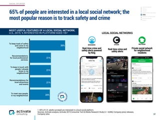 SOCIAL SPLINTER
65% of people are interested in a local social network; the
most popular reason is to track safety and crime
37
20%
21%
21%
21%
35%
To keep track of safety
and crime in my
neighborhood
Recommendations
for local professional
services
To keep in touch with
people I already
know in my
neighborhood
Recommendations for
local attractions
and events
To meet new people
in my neighborhood
Real-time crime and
safety alerts
Private social network
for neighborhood
residents
Real-time crime and
safety alerts powered
by Ring
NEIGHBORS CITIZEN NEXTDOOR
Culver City Map
Exact location hidden for
privacy
NEWS 1 DAY AGO +1 MI
There are reports of a possible kidnapping
near Culver Blvd & Irving Pl.
Media sources indicate that SWAT teams are
searching the area for suspect as part of an…
Helpful Comment Share
10 Comments 141 views12
POLICE 1 DAY AGO 1 MI
LOCAL SOCIAL NETWORKS
MOST USEFUL FEATURES OF A LOCAL SOCIAL NETWORK,
U.S., 2019, % INTERESTED IN PLATFORM AGED 18+1
1. 65% of U.S. adults surveyed are interested in a local social platform.
Sources: Activate analysis, Activate 2019 Consumer Tech & Media Research Study (n = 4,006), Company press releases,
Company sites
CREATOR-DRIVEN
GAMING
PRIVACY
PROFESSIONAL NETWORK
LOCAL
INTEREST AGGREGATORS
INTEREST NICHES
HEALTH
 