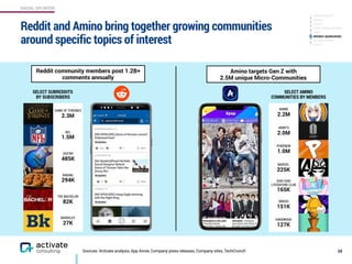 SOCIAL SPLINTER
Sources: Activate analysis, App Annie, Company press releases, Company sites, TechCrunch
Reddit and Amino bring together growing communities
around specific topics of interest
38
SELECT AMINO
COMMUNITIES BY MEMBERS
ANIME
2.2M
ARMY’S
2.0M
POKÉMON
1.0M
MARVEL
225K
DOKI DOKI
LITERATURE CLUB
165K
SMASH
151K
HARDWOOD
127K
Amino targets Gen Z with  
2.5M unique Micro-Communities
SELECT SUBREDDITS  
BY SUBSCRIBERS
GAME OF THRONES
2.3M
NFL
1.5M
GUITAR
485K
BAKING
294K
THE BACHELOR
82K
BERKELEY
27K
Reddit community members post 1.2B+
comments annually
CREATOR-DRIVEN
GAMING
PRIVACY
PROFESSIONAL NETWORK
LOCAL
INTEREST AGGREGATORS
INTEREST NICHES
HEALTH
 