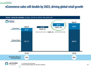 ECOMMERCE
1. Excluding travel and tickets.
Sources: Activate analysis, 451 Research, eMarketer 42
RETAIL1 SALES BY CHANNEL, GLOBAL, 2019E VS. 2023E, TRILLIONS USD
2019E 2023E
$27
$25
$25.2T CAGR: 18%
$30.4T
CAGR: 2%
eCommerce Share of
Total Retail Sales 14% 22%
CAGR: 5%
FORECAST
ACTIVATE
eCommerce
Physical Retail
$1.9T
$21.7T $23.6T
$3.5T
$3.3T
$6.8T
eCommerce sales will double by 2023, driving global retail growth
 