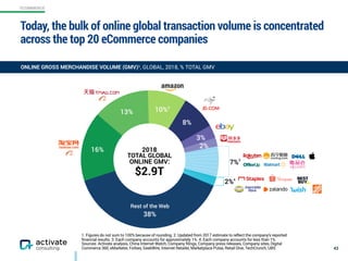 ECOMMERCE
1. Figures do not sum to 100% because of rounding. 2. Updated from 2017 estimate to reflect the company’s reported
financial results. 3. Each company accounts for approximately 1%. 4. Each company accounts for less than 1%.
Sources: Activate analysis, China Internet Watch, Company filings, Company press releases, Company sites, Digital
Commerce 360, eMarketer, Forbes, GeekWire, Internet Retailer, Marketplace Pulse, Retail Dive, TechCrunch, UBS 43
16%
13% 10%2
8%
3%
2%
2%4
Rest of the Web
38%
PINDUODUO
7%3
2018  
TOTAL GLOBAL
ONLINE GMV:
$2.9T
ONLINE GROSS MERCHANDISE VOLUME (GMV)1, GLOBAL, 2018, % TOTAL GMV
Today, the bulk of online global transaction volume is concentrated
across the top 20 eCommerce companies
 