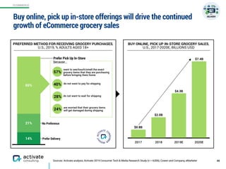 ECOMMERCE
Sources: Activate analysis, Activate 2019 Consumer Tech & Media Research Study (n = 4,006), Cowen and Company, eMarketer 48
PREFERRED METHOD FOR RECEIVING GROCERY PURCHASES,
U.S., 2019, % ADULTS AGED 18+
65%
21%
14% Prefer Delivery
No Preference
BUY ONLINE, PICK UP IN-STORE GROCERY SALES,
U.S., 2017-2020E, BILLIONS USD
2017 2018 2019E 2020E
$7.4B
$4.3B
$2.0B
$0.8B
want to see/touch/smell the exact
grocery items that they are purchasing
before bringing them home
do not want to pay for shipping
do not want to wait for shipping
are worried that their grocery items
will get damaged during shipping
57%
40%
28%
24%
Prefer Pick Up In-Store
because…
DELIVERY
Buy online, pick up in-store offerings will drive the continued
growth of eCommerce grocery sales  
 