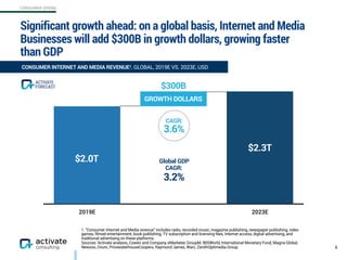 CONSUMER SPEND
2019E 2023E
Significant growth ahead: on a global basis, Internet and Media
Businesses will add $300B in growth dollars, growing faster
than GDP
5
CONSUMER INTERNET AND MEDIA REVENUE1, GLOBAL, 2019E VS. 2023E, USD
1. “Consumer Internet and Media revenue” includes radio, recorded music, magazine publishing, newspaper publishing, video
games, filmed entertainment, book publishing, TV subscription and licensing fees, Internet access, digital advertising, and
traditional advertising on these platforms.
Sources: Activate analysis, Cowen and Company, eMarketer, GroupM, IBISWorld, International Monetary Fund, Magna Global,
Newzoo, Ovum, PricewaterhouseCoopers, Raymond James, Warc, ZenithOptimedia Group
$2.0T
$2.3T
GROWTH DOLLARS
CAGR:
3.6%
$300B
Global GDP  
CAGR:
3.2%
FORECAST
ACTIVATE
 