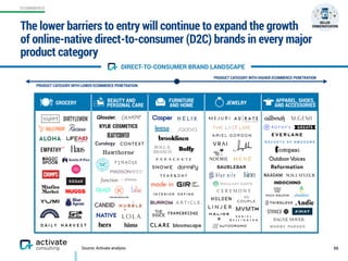 ECOMMERCE
GROCERY BEAUTY AND  
PERSONAL CARE
FURNITURE  
AND HOME JEWELRY APPAREL, SHOES,
AND ACCESSORIES
Source: Activate analysis 50
PRODUCT CATEGORY WITH LOWER ECOMMERCE PENETRATION
PRODUCT CATEGORY WITH HIGHER ECOMMERCE PENETRATION
DIRECT-TO-CONSUMER BRAND LANDSCAPE
The lower barriers to entry will continue to expand the growth
of online-native direct-to-consumer (D2C) brands in every major
product category
SELLER 
DEMOCRATIZATION
 