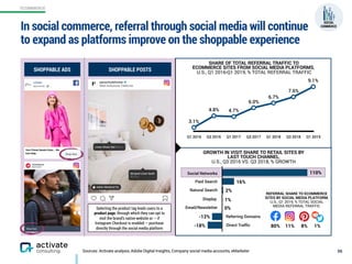 ECOMMERCE
Sources: Activate analysis, Adobe Digital Insights, Company social media accounts, eMarketer
In social commerce, referral through social media will continue
to expand as platforms improve on the shoppable experience
Q1 2016 Q3 2016 Q1 2017 Q3 2017 Q1 2018 Q3 2018 Q1 2019
3.1%
4.8% 4.7%
6.0%
6.7%
7.6%
9.1%
REFERRAL SHARE TO ECOMMERCE
SITES BY SOCIAL MEDIA PLATFORM,  
U.S., Q1 2019, % TOTAL SOCIAL
MEDIA REFERRAL TRAFFIC
GROWTH IN VISIT SHARE TO RETAIL SITES BY  
LAST TOUCH CHANNEL,  
U.S., Q3 2016 VS. Q3 2018, % GROWTH
SHARE OF TOTAL REFERRAL TRAFFIC TO  
ECOMMERCE SITES FROM SOCIAL MEDIA PLATFORMS,  
U.S., Q1 2016-Q1 2019, % TOTAL REFERRAL TRAFFIC
80% 11% 8%
110%
16%
2%
1%
-12%
-18%
Social Networks
Paid Search
Natural Search
Display
Email/Newsletter
Referring Domains
Direct Trafﬁc
0%Selecting the product tag leads users to a
product page, through which they can opt to
visit the brand’s native website or — if
Instagram Checkout is enabled — purchase
directly through the social media platform
SOCIAL 
COMMERCE
56
SHOPPABLE POSTSSHOPPABLE ADS
1%
 