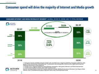 CONSUMER SPEND
2019E 2023E
224.5%
211.4%
199.8%
Ad
revenue
Internet
access3
Paid
content2
Consumer spend will drive the majority of Internet and Media growth
6
CONSUMER INTERNET AND MEDIA REVENUE BY SEGMENT1, GLOBAL, 2019E VS. 2023E, USD / % TOTAL REVENUE
1. “Consumer Internet and Media revenue” includes radio, recorded music, magazine publishing, newspaper publishing, video
games, filmed entertainment, book publishing, TV subscription and licensing fees, Internet access, digital advertising, and
traditional advertising on these platforms.
2. Includes music, magazine publishing, book publishing, newspapers, video games, television, and filmed entertainment.
3. Includes fixed broadband, wireless, and mobile Internet access.
Sources: Activate analysis, Cowen and Company, eMarketer, GroupM, IBISWorld, International Monetary Fund, Magna Global,
Newzoo, Ovum, PricewaterhouseCoopers, Raymond James, Warc, ZenithOptimedia Group
36%
29%
35%
33%
31%
36%
$2.0T
$132B
$116B
$52B $2.3T
CAGR:
1.8%
CAGR:
4.4%
CAGR:
4.6%
ACCOUNTS FOR 61% OF GROWTH
FORECAST
ACTIVATE
TOTAL
CAGR:
3.6%
 