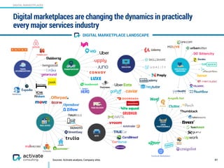 DIGITAL MARKETPLACES
Sources: Activate analysis, Company sites
Digital marketplaces are changing the dynamics in practically
every major services industry
61
DIGITAL MARKETPLACE LANDSCAPE
TRAVEL
ACCOMMODATIONS
HEALTHCARE &
CAREGIVING
LOCAL
PROFESSIONALS
FOOD DELIVERY
TRANSPORTATION
EDUCATION
AUTO
REAL ESTATE
 