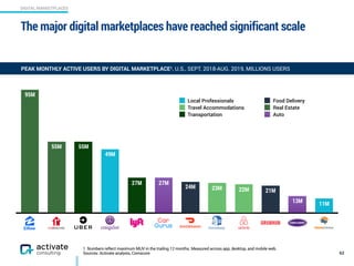 DIGITAL MARKETPLACES
1. Numbers reflect maximum MUV in the trailing 12 months. Measured across app, desktop, and mobile web.
Sources: Activate analysis, Comscore
The major digital marketplaces have reached significant scale
62
PEAK MONTHLY ACTIVE USERS BY DIGITAL MARKETPLACE1, U.S., SEPT. 2018-AUG. 2019, MILLIONS USERS
13M
27M27M
55M55M
95M
22M23M 21M
24M
11M
49M
Local Professionals Food Delivery
Travel Accommodations Real Estate
Transportation Auto
 