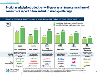 DIGITAL MARKETPLACES
1. Usage asked for targeted set of major marketplaces in each vertical, including the major marketplaces listed and others.
Marketplaces defined as major if they ranked highly in either monthly website traffic or app downloads within their segments.
Sources: Activate analysis, Activate 2019 Consumer Tech & Media Research Study (n = 4,006)
Local Professionals Food Delivery
Travel
Accommodations Real Estate Transportation
Healthcare &
Caregiving
Example  
Services  
Offered
Find/book freelancers
for creative, technical,
and/or professional
services
Order food on-demand
for immediate/
same-day delivery
Find/book lodging,
vehicle rental, and/or
vacation activities
Find home/apartment  
to buy/rent for  
at least 1 year
Find/book black  
cars and/or rideshares
Find/book visits  
with medical
professionals and/or
caregivers
Major  
Marketplaces
Digital marketplace adoption will grow as an increasing share of
consumers report future intent to use top offerings
63
28%
20%
Used Digital Marketplace in Last 12 Months
Intend to Use Digital Marketplace in the Future
29%
16%
36%
26%
31%
17%
24%
18%
13%
10%
USAGE1 OF TOP DIGITAL MARKETPLACES BY VERTICAL AND TIME FRAME, U.S., 2019, % ADULTS AGED 18+
 