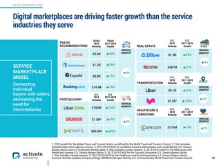 DIGITAL MARKETPLACES
1. 2018 growth for the global Travel and Tourism Sector as defined by the World Travel and Tourism Council. 2. Only includes
Expedia online travel agency revenue. 3. 2015-2018 CAGR for combined Couriers, Messengers, and Local Delivery U.S. Census
Bureau Sector and U.S. restaurant delivery sales. 4. Also includes London revenue. 5. 2013-2018 CAGR for the Real Estate and
Rental and Leasing U.S. Census Bureau Sector. 6. 2013-2018 CAGR for the Taxi and Limousine U.S. Census Bureau Sector.
7. Also includes Canada revenue. 8. 2013-2018 CAGR for the Healthcare and Social Assistance U.S. Census Bureau Sector.
Sources: Activate analysis, Company filings, IBISWorld, Morgan Stanley, U.S. Census Bureau, World Travel and Tourism Council
Digital marketplaces are driving faster growth than the service
industries they serve
TRAVEL
ACCOMMODATIONS
Global
2018
Revenue
Global
2017-2018
Growth
$3.6B ▲40%
VERTICAL
GROWTH1
$1.2B ▲29%
$8.8B ▲11%
$14.5B ▲15%
FOOD DELIVERY
U.S.
2018
Revenue
U.S.
2017-2018
Growth
$780M ▲150%
VERTICAL
GROWTH3
$1.0B4 ▲47%
$69.3M ▲202%
64
SERVICE
MARKETPLACE
MODEL
Connecting
individual  
buyers with sellers,
eliminating the
need for
intermediaries
REAL ESTATE
U.S.
2018
Revenue
U.S.
2017-2018
Growth
$1.3B ▲24%
VERTICAL
GROWTH5
$487M ▲32%
TRANSPORTATION
U.S.
2018
Revenue
U.S.
2017-2018
Growth
$5.1B ▲34%
VERTICAL
GROWTH6
$2.2B7 ▲100%
HEALTHCARE &
CAREGIVING
U.S.
2018
Revenue
U.S.
2017-2018
Growth
$173M ▲10%
VERTICAL
GROWTH8
2 ▲4%
▲6%
▲4%
▲3%
▲3%
 