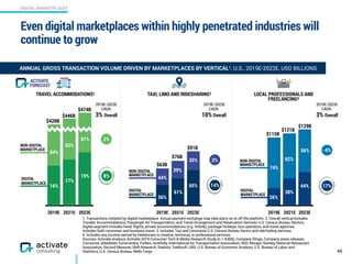 DIGITAL MARKETPLACES
2019E 2021E 2023E
65
ANNUAL GROSS TRANSACTION VOLUME DRIVEN BY MARKETPLACES BY VERTICAL1, U.S., 2019E-2023E, USD BILLIONS
2019E 2021E 2023E
LOCAL PROFESSIONALS AND
FREELANCING4
TRAVEL ACCOMMODATIONS2
$420B
$446B
$474B
$115B
$121B
$129B
16%
74%
62%
56%
17%
19%
81%
83%
84%
2%
8%
26%
38%
44%
-4%
17%
2019E-2023E
CAGR:
3% Overall
2019E-2023E
CAGR:
3% Overall
DIGITAL
MARKETPLACE
NON-DIGITAL
MARKETPLACE
DIGITAL
MARKETPLACE
NON-DIGITAL
MARKETPLACE
1. Transactions initiated by digital marketplace. Actual payment exchange may take place on or off the platform. 2. Overall vertical includes
Traveler Accommodations, Passenger Air Transportation, and Travel Arrangement and Reservation Services U.S. Census Bureau Sectors.
Digital segment includes hotel, flights, private accommodations (e.g. Airbnb), package holidays, tour operators, and travel agencies.
Includes both consumer and business travel. 3. Includes Taxi and Limousine U.S. Census Bureau Sector and ride-hailing services.  
4. Includes any income earned by freelancers in creative, technical, or professional services.
Sources: Activate analysis, Activate 2019 Consumer Tech & Media Research Study (n = 4,006), Company filings, Company press releases,
Comscore, eMarketer, Euromonitor, Forbes, Hostfully, International Air Transportation Association, IBIS, Morgan Stanley, National Restaurant
Association, Second Measure, Skift Research, Statista, Trekksoft, UBS, U.S. Bureau of Economic Analysis, U.S. Bureau of Labor and
Statistics, U.S. Census Bureau, Wells Fargo
2019E 2021E 2023E
TAXI, LIMO AND RIDESHARING3
DIGITAL
MARKETPLACE
NON-DIGITAL
MARKETPLACE
$63B
$76B
$91B
2019E-2023E
CAGR:
10% Overall
14%
56%
44%
39%
61%
35%
65%
3%
FORECAST
ACTIVATE
Even digital marketplaces within highly penetrated industries will
continue to grow
 