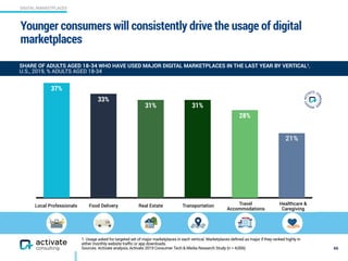 DIGITAL MARKETPLACES
Younger consumers will consistently drive the usage of digital
marketplaces
66
21%
28%
31%31%
33%
37%
SHARE OF ADULTS AGED 18-34 WHO HAVE USED MAJOR DIGITAL MARKETPLACES IN THE LAST YEAR BY VERTICAL1,
U.S., 2019, % ADULTS AGED 18-34
1. Usage asked for targeted set of major marketplaces in each vertical. Marketplaces defined as major if they ranked highly in
either monthly website traffic or app downloads.
Sources: Activate analysis, Activate 2019 Consumer Tech & Media Research Study (n = 4,006)
Local Professionals Food Delivery Real Estate Transportation Travel
Accommodations
Healthcare &
Caregiving
 