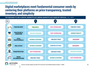 DIGITAL MARKETPLACES
Sources: Activate analysis, Activate 2019 Consumer Tech & Media Research Study (n = 4,006)
Digital marketplaces meet fundamental consumer needs by
centering their platforms on price transparency, trusted
inventory, and simplicity
67
TOP REASONS TO USE A DIGITAL MARKETPLACE AMONG MARKETPLACE USERS BY VERTICAL, U.S., 2019
REAL ESTATE
TRAVEL
ACCOMMODATIONS
HEALTHCARE &
CAREGIVING
LOCAL
PROFESSIONALS
FOOD DELIVERY
TRANSPORTATION
RATINGS & REVIEWS
TIMELINESS EASY SCHEDULING FIND BEST PRICE
FIND BEST PRICE TRUSTED PROVIDER
FIND BEST PRICE RATINGS & REVIEWS EASY SCHEDULING
TRUSTED PROVIDER EASY SCHEDULING HIGHEST QUALITY
RATINGS & REVIEWS COMPARE OPTIONS DISCOVERY
FIND BEST PRICE DISCOVERY
1 2 3
EASY SCHEDULING
 