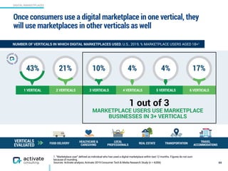 DIGITAL MARKETPLACES
1. “Marketplace user” defined as individual who has used a digital marketplace within last 12 months. Figures do not sum
because of rounding.
Sources: Activate analysis, Activate 2019 Consumer Tech & Media Research Study (n = 4,006)
Once consumers use a digital marketplace in one vertical, they
will use marketplaces in other verticals as well
69
NUMBER OF VERTICALS IN WHICH DIGITAL MARKETPLACES USED, U.S., 2019, % MARKETPLACE USERS AGED 18+1
MARKETPLACE USERS USE MARKETPLACE
BUSINESSES IN 3+ VERTICALS
1 out of 3
43%
1 VERTICAL 2 VERTICALS 3 VERTICALS 4 VERTICALS 5 VERTICALS 6 VERTICALS
21% 10% 4% 4% 17%
REAL ESTATE
TRAVEL
ACCOMMODATIONS
LOCAL
PROFESSIONALS
FOOD DELIVERY TRANSPORTATION
HEALTHCARE &
CAREGIVING
VERTICALS
EVALUATED
 