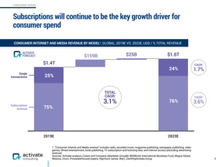 CONSUMER SPEND
Subscription 
revenue
Single 
transactions
2019E 2023E
Subscriptions will continue to be the key growth driver for
consumer spend
7
CONSUMER INTERNET AND MEDIA REVENUE BY MODEL1, GLOBAL, 2019E VS. 2023E, USD / % TOTAL REVENUE
1. “Consumer Internet and Media revenue” includes radio, recorded music, magazine publishing, newspaper publishing, video
games, filmed entertainment, book publishing, TV subscription and licensing fees, and Internet access (excluding advertising
revenue).
Sources: Activate analysis, Cowen and Company, eMarketer, GroupM, IBISWorld, International Monetary Fund, Magna Global,
Newzoo, Ovum, PricewaterhouseCoopers, Raymond James, Warc, ZenithOptimedia Group
25%
75%
24%
76%
CAGR:
3.6%
CAGR:
1.7%
$1.4T
$159B $25B $1.6TFORECAST
ACTIVATE
TOTAL
CAGR:
3.1%
 