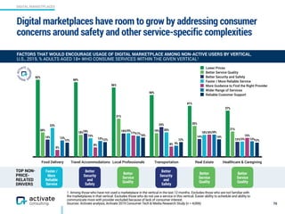 DIGITAL MARKETPLACES
1. Among those who have not used a marketplace in the vertical in the last 12 months. Excludes those who are not familiar with
the marketplaces in that vertical. Excludes those who do not use a service in this vertical. Easier ability to schedule and ability to
communicate more with provider excluded because of lack of consumer interest.
Sources: Activate analysis, Activate 2019 Consumer Tech & Media Research Study (n = 4,006)
Digital marketplaces have room to grow by addressing consumer
concerns around safety and other service-specific complexities
70
FACTORS THAT WOULD ENCOURAGE USAGE OF DIGITAL MARKETPLACE AMONG NON-ACTIVE USERS BY VERTICAL,  
U.S., 2019, % ADULTS AGED 18+ WHO CONSUME SERVICES WITHIN THE GIVEN VERTICAL1
Food Delivery Travel Accommodations Local Professionals Transportation Real Estate Healthcare & Caregiving
12%
14%
12%
16%
12%12% 13%
18%
9%
17%
13%13%
15%
18%
8%
17%
8%
6%
13%
18%
20%19%
15%
23%
12%
14%
24%
19%19%
14%
21%
25%
19%
31%
18%
20%
37%
41%
50%
56%
60%
62%
Lower Prices
Better Service Quality
Better Security and Safety
Faster / More Reliable Service
More Guidance to Find the Right Provider
Wider Range of Services
Reliable Customer Support
TOP NON-
PRICE-
RELATED
DRIVERS
Better
Service
Quality
Faster /
More
Reliable
Service
Better
Security
and
Safety
Better
Security
and
Safety
Better
Service
Quality
Better
Service
Quality
 