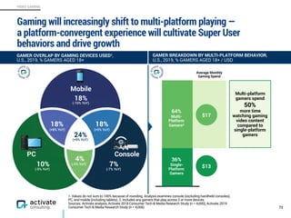 VIDEO GAMING
Gaming will increasingly shift to multi-platform playing —  
a platform-convergent experience will cultivate Super User
behaviors and drive growth
73
GAMER OVERLAP BY GAMING DEVICES USED1,  
U.S., 2019, % GAMERS AGED 18+
GAMER BREAKDOWN BY MULTI-PLATFORM BEHAVIOR,  
U.S., 2019, % GAMERS AGED 18+ / USD
10%
18%
24%
4%
18%18%
7%
Mobile
ConsolePC
(-10% YoY)
(+8% YoY)
(+9% YoY)
(+5% YoY)
(-7% YoY)
(-2% YoY)
(-5% YoY)
64%
Multi-
Platform
Gamers2
36%
Single-
Platform
Gamers
Average Monthly
Gaming Spend
$17
$13
1. Values do not sum to 100% because of rounding. Analysis examines console (excluding handheld consoles),  
PC, and mobile (including tablets). 2. Includes any gamers that play across 2 or more devices.
Sources: Activate analysis, Activate 2018 Consumer Tech & Media Research Study (n = 4,000), Activate 2019
Consumer Tech & Media Research Study (n = 4,006)
Multi-platform
gamers spend
50%
more time
watching gaming
video content
compared to
single-platform
gamers
 