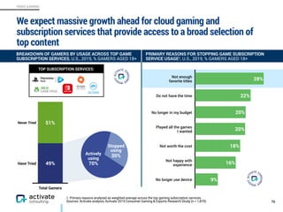 VIDEO GAMING
1. Primary reasons analyzed as weighted average across the top gaming subscription services.
Sources: Activate analysis, Activate 2019 Consumer Gaming & Esports Research Study (n = 1,870)
We expect massive growth ahead for cloud gaming and
subscription services that provide access to a broad selection of
top content
76
BREAKDOWN OF GAMERS BY USAGE ACROSS TOP GAME
SUBSCRIPTION SERVICES, U.S., 2019, % GAMERS AGED 18+
PRIMARY REASONS FOR STOPPING GAME SUBSCRIPTION
SERVICE USAGE1, U.S., 2019, % GAMERS AGED 18+
9%
16%
18%
20%
20%
22%
28%
TOP SUBSCRIPTION SERVICES:
51%
49%
Never Tried
Have Tried
Total Gamers
Actively 
using
70%
Stopped 
using
30%
Not enough
favorite titles
Do not have the time
No longer in my budget
Played all the games  
I wanted
Not worth the cost
Not happy with
experience
No longer use device
 