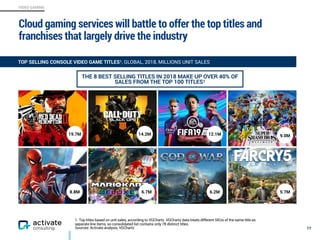 VIDEO GAMING
Cloud gaming services will battle to offer the top titles and
franchises that largely drive the industry
77
TOP SELLING CONSOLE VIDEO GAME TITLES1, GLOBAL, 2018, MILLIONS UNIT SALES
THE 8 BEST SELLING TITLES IN 2018 MAKE UP OVER 40% OF
SALES FROM THE TOP 100 TITLES1
14.2M 12.1M19.7M 9.0M
5.7M6.2M6.7M8.8M
1. Top titles based on unit sales, according to VGChartz. VGChartz data treats different SKUs of the same title as
separate line items, so consolidated list contains only 78 distinct titles. 
Sources: Activate analysis, VGChartz
 