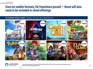 VIDEO GAMING
Even on mobile formats, hit franchises prevail — these will also
need to be included in cloud offerings
78
HONOR OF KINGS
$644M
FATE / GRAND ORDER
FANTASY WESTWARD JOURNEY
CANDY CRUSH SAGA MONSTER STRIKE
POKÉMON GO CLASH OF CLANSLINEAGE M
1. App stores analyzed include Google Play and App Store (iOS), and do not include third-party app stores.
Sources: Activate analysis, App Annie
TOP EARNING MOBILE GAMES1, GLOBAL, JAN.-AUG. 2019, MILLIONS USD
$569M $522M $492M
$383M$390M$397M$410M
 