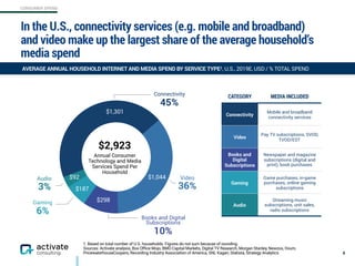 CONSUMER SPEND
In the U.S., connectivity services (e.g. mobile and broadband)
and video make up the largest share of the average household’s
media spend
8
AVERAGE ANNUAL HOUSEHOLD INTERNET AND MEDIA SPEND BY SERVICE TYPE1, U.S., 2019E, USD / % TOTAL SPEND
1. Based on total number of U.S. households. Figures do not sum because of rounding.
Sources: Activate analysis, Box Office Mojo, BMO Capital Markets, Digital TV Research, Morgan Stanley, Newzoo, Ovum,
PricewaterhouseCoopers, Recording Industry Association of America, SNL Kagan, Statista, Strategy Analytics
Audio
3%
Gaming
6%
Video
36%
$2,923
Annual Consumer
Technology and Media
Services Spend Per
Household
$1,301
$1,044$92
$298
$187
CATEGORY MEDIA INCLUDED
Connectivity
Mobile and broadband
connectivity services
Video
Pay TV subscriptions, SVOD,
TVOD/EST
Books and
Digital
Subscriptions
Newspaper and magazine
subscriptions (digital and
print), book purchases
Gaming
Game purchases, in-game
purchases, online gaming
subscriptions
Audio
Streaming music
subscriptions, unit sales,  
radio subscriptions
Video
36%
Audio
3%
Gaming
6%
Connectivity
45%
Books and Digital
Subscriptions
10%
 