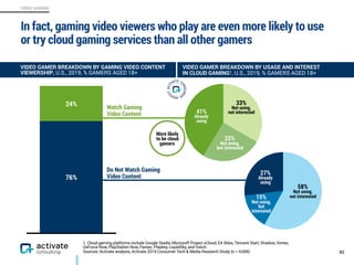 VIDEO GAMING
In fact, gaming video viewers who play are even more likely to use
or try cloud gaming services than all other gamers
82
24%
76%
VIDEO GAMER BREAKDOWN BY GAMING VIDEO CONTENT
VIEWERSHIP, U.S., 2019, % GAMERS AGED 18+
Watch Gaming
Video Content
Do Not Watch Gaming
Video Content
VIDEO GAMER BREAKDOWN BY USAGE AND INTEREST
IN CLOUD GAMING1, U.S., 2019, % GAMERS AGED 18+
25%
Not using,  
but interested
41%
Already  
using
33%
Not using,
not interested
15%
Not using,  
but
interested
27%
Already  
using
58%
Not using,
not interested
More likely
to be cloud
gamers
1. Cloud gaming platforms include Google Stadia, Microsoft Project xCloud, EA Atlas, Tencent Start, Shadow, Vortex,
GeForce Now, PlayStation Now, Parsec, Playkey, LiquidSky, and Hatch.
Sources: Activate analysis, Activate 2019 Consumer Tech & Media Research Study (n = 4,006)
 
