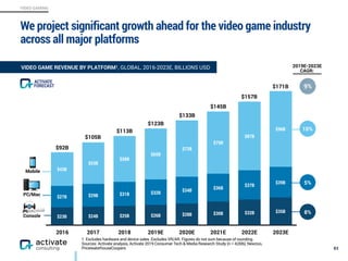 VIDEO GAMING
We project significant growth ahead for the video game industry
across all major platforms
83
2016 2017 2018 2019E 2020E 2021E 2022E 2023E
$96B
$87B
$79B
$72B
$65B
$58B
$53B
$43B
$39B
$37B
$36B
$34B
$32B$31B$29B$27B
$35B$32B$30B$28B$26B$25B$24B$23BConsole
PC/Mac
Mobile
10%
5%
8%
2019E-2023E
CAGR:
VIDEO GAME REVENUE BY PLATFORM1, GLOBAL, 2016-2023E, BILLIONS USD
$105B
$92B
$113B
$133B
$145B
$157B
$171B
$123B
FORECAST
ACTIVATE
9%
1. Excludes hardware and device sales. Excludes VR/AR. Figures do not sum because of rounding.
Sources: Activate analysis, Activate 2019 Consumer Tech & Media Research Study (n = 4,006), Newzoo,
PricewaterhouseCoopers
 