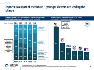 ESPORTS
86
SHARE OF FOLLOWERS AGED 18-24 BY SPORT,
U.S., 2019, % FOLLOWERS AGED 18+
18-25 26-35 36-45 46-60 61+
25%26%26%25%
21%
52%
39%
30%28%
22%
13%
19%
25%27%
40%
11%
16%20%20%17% Time Spent
Watching Esports
Competitions
Time Spent
Watching Others
Play Video
Games Online
Time Spent
Watching
Sports on TV
Time Spent
Watching
Sports Online
Younger
generations
spend more
time
watching
gaming
video
content than
sports
10.0Hours Per Week: 13.5 12.1 6.7 5.9
AVERAGE WEEKLY HOURS SPENT WATCHING SPORTS AND
ESPORTS BY AGE GROUP1, GLOBAL, 2019, % HOURS
86
6%7%7%
9%
13%
25%
1. Figures do not sum to 100% because of rounding.
Sources: Activate analysis, Activate 2019 Consumer Tech & Media Research Study (n = 4,006), Limelight Networks
Esports is a sport of the future — younger viewers are leading the
charge
25% of
esports
followers are
aged 18-24
esports
 