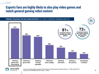 ESPORTS
Watching
games that I
enjoy playing
Following a
game series
Watching
exciting
gameplay
Following a
team or player
Watching
with others
Betting on
the outcome
Participating
in fantasy
10%
14%
23%
28%
45%
48%
62%
87
72%
of esports viewers
also watch general
gaming video
content
81%
of esports viewers
already play video
games
Sources: Activate analysis, Activate 2019 Consumer Gaming & Esports Research Study (n = 1,870), Activate 2019
Consumer Tech & Media Research Study (n = 4,006)
Esports fans are highly likely to also play video games and
watch general gaming video content
PRIMARY REASONS FOR WATCHING ESPORTS, U.S., 2019, % ESPORTS VIEWERS AGED 18+
 