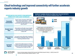 ESPORTS
89
SHARE OF GAMING DEVICE PLAYERS THAT FOLLOW ESPORTS,
U.S., 2018 VS. 2019, % DEVICE GAMERS AGED 18+
52%
35%
10%
23% 23%
18%
13%
6%
2018
2019
Mobile-Only
Gamers
PC-Only
Gamers
Console-
Only Gamers
Multi-Platform
Gamers
Mobile gamer and multi-platform
gamer populations will become even
more avid esports participants as
connectivity constraints are
eliminated
OPPORTUNITIES FOR ESPORTS FROM IMPROVED
CONNECTIVITY AND CLOUD TECHNOLOGY
Connected
Communities
Esports viewers and gamers will be able to
better connect across devices — mobile
participants will beneﬁt the most as
connectivity is the major inhibitor for mobile
esports growth
Broader Gamer
Base
Cloud solutions will enable venues to handle
much larger virtual arenas and establish
tentpole gaming events throughout the year at
a large scale
Enhanced Live
Events
Live esports events will be able to handle VR/
AR integrations, holographic stages, and video
streaming connected to seats
Increased  
Playtime
Features that enable progress to instantly
transfer to any device at any time (i.e. starting
a game on PC and resuming on mobile) will
encourage users to play more often
Sources: Activate analysis, Activate 2018 Consumer Tech & Media Research Study (n = 4,000), Activate 2019
Consumer Gaming & Esports Research Study (n = 1,870)
Cloud technology and improved connectivity will further accelerate
esports industry growth
 