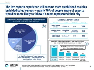 ESPORTS
Have attended and
will attend more 
40%
Have not attended
but interested 
35%
Attended and
will attend less 
14%
Never
attended
and will not 
11%
The live esports experience will become more established as cities
build dedicated venues — nearly 70% of people aware of esports
would be more likely to follow if a team represented their city
91
ATTENDANCE AND INTEREST IN LIVE ESPORTS EVENTS,  
U.S., 2019, % ESPORTS FANS AGED 18+
Arena Name Location Year Opened Size (sq. ft)
Esports Stadium
Arlington
Arlington, VA 2018 100K
Unnamed Comcast
Arena
Philadelphia,
PA
2019-2020
(anticipated) 60K
HyperX Esports
Arena Las Vegas Las Vegas, NV 2018 30K
LARGEST U.S. ESPORTS ARENAS
Events too
far away
Tickets too
expensive
No time
to attend
Do not know
anyone going
Same as
watching
from home
8%
13%15%
20%
39%
REASONS FOR NOT ATTENDING A LIVE ESPORTS EVENT,  
U.S., 2019, % ESPORTS FANS AWARE OF EVENTS
Nearly 70% of people aware of esports would be more
likely to follow if a team represented their city
A signiﬁcant share of esports viewers
have not attended a live competition, but
want to attend in the future
Sources: Activate analysis, Activate 2019 Consumer Gaming & Esports Research Study (n = 1,870), BDC Network,
Company press releases, The Esports Observer, Esports.net, Forbes, VentureBeat, The Verge
 