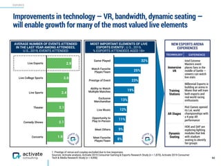 ESPORTS
1. Prestige of venue and cosplay excluded due to low responses.
Sources: Activate analysis, Activate 2019 Consumer Gaming & Esports Research Study (n = 1,870), Activate 2019 Consumer
Tech & Media Research Study (n = 4,006)
Improvements in technology — VR, bandwidth, dynamic seating —
will enable growth for many of the most valued live elements
92
NEW ESPORTS ARENA
EXPERIENCES
TECHNOLOGY EXPERIENCE
Immersive
VR
Intel Extreme
Masters event
places fans in the
middle of battle —
viewers can watch
live stats
Training
Stations
Millennial Esports is
building an arena in
Miami that will train
both esports and
real-world racing
enthusiasts
AR Stages
Riot Games opened
its LoL world
championships with
a K-pop AR
performance
Dynamic
Seating
HOK and SAP are
exploring lighting
modules that link
with stadium
seating to identify
fan groups
MOST IMPORTANT ELEMENTS OF LIVE
ESPORTS EVENTS1, U.S., 2019,  
% ESPORTS ATTENDEES AGED 18+
AVERAGE NUMBER OF EVENTS ATTENDED
IN THE LAST YEAR AMONG ATTENDEES,
U.S., 2019, EVENTS ATTENDED
Live Esports
Live College Sports
Live Sports
Theater
Comedy Shows
Concerts 1.9
2.1
2.1
2.4
2.6
2.9
8%
9%
11%
12%
13%
19%
23%
25%
32%Game Played
Watch Favorite
Player/Team
Prestige of Event
Ability to Watch
Multiple Matches
Exclusive
Merchandise
Live Music
Opportunity to  
Play In-Person
Meet Others
Meet Favorite  
Player/Team
 