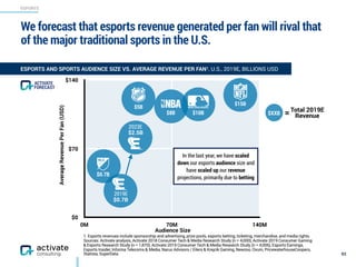 ESPORTS
1. Esports revenues include sponsorship and advertising, prize pools, esports betting, ticketing, merchandise, and media rights.
Sources: Activate analysis, Activate 2018 Consumer Tech & Media Research Study (n = 4,000), Activate 2019 Consumer Gaming
& Esports Research Study (n = 1,870), Activate 2019 Consumer Tech & Media Research Study (n = 4,006), Esports Earnings,
Esports Insider, Informa Telecoms & Media, Narus Advisors / Eilers & Krejcik Gaming, Newzoo, Ovum, PricewaterhouseCoopers,
Statista, SuperData
We forecast that esports revenue generated per fan will rival that
of the major traditional sports in the U.S.
93
ESPORTS AND SPORTS AUDIENCE SIZE VS. AVERAGE REVENUE PER FAN1, U.S., 2019E, BILLIONS USD
Audience Size
$0
$70
$140
0M 70M 140M
AverageRevenuePerFan(USD)
FORECAST
ACTIVATE
2023E 
$2.5B
$15B
$5B
$0.7B
$8B $10B
2019E 
$0.7B
In the last year, we have scaled
down our esports audience size and
have scaled up our revenue
projections, primarily due to betting
$XXB =Total 2019E
Revenue
 