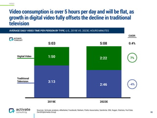 VIDEO
0.4%
Sources: Activate analysis, eMarketer, Facebook, Nielsen, Parks Associates, Sandvine, SNL Kagan, Statista, YouTube,
ZenithOptimedia Group
Video consumption is over 5 hours per day and will be flat, as
growth in digital video fully offsets the decline in traditional
television
95
2019E 2023E
FORECAST
ACTIVATE
AVERAGE DAILY VIDEO TIME PER PERSON BY TYPE, U.S., 2019E VS. 2023E, HOURS:MINUTES
Traditional
Television
Digital Video
3:13
2:46
2:221:50
5:03 5:08
CAGR:
-4%
7%
 