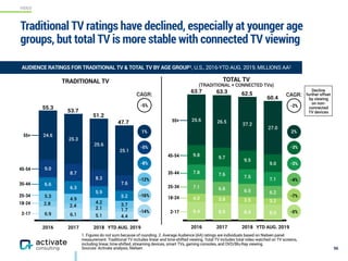 VIDEO
1. Figures do not sum because of rounding. 2. Average Audience (AA) ratings are individuals based on Nielsen panel
measurement. Traditional TV includes linear and time-shifted viewing. Total TV includes total video watched on TV screens,
including linear, time-shifted, streaming devices, smart TVs, gaming consoles, and DVD/Blu-Ray viewing.
Sources: Activate analysis, Nielsen
2016 2017 2018 YTD AUG. 2019
27.0
27.2
26.525.6
9.0
9.5
9.7
9.8
7.1
7.5
7.67.8
6.26.56.87.1
3.23.53.84.0
8.08.48.99.4
Traditional TV ratings have declined, especially at younger age
groups, but total TV is more stable with connected TV viewing
96
AUDIENCE RATINGS FOR TRADITIONAL TV & TOTAL TV BY AGE GROUP1, U.S., 2016-YTD AUG. 2019, MILLIONS AA2
2016 2017 2018 YTD AUG. 2019
25.1
25.6
25.3
24.6
7.6
8.3
8.7
9.0
5.2
5.9
6.3
6.6
3.7
4.2
4.9
5.3
4.45.16.16.9
55+
TRADITIONAL TV TOTAL TV
(TRADITIONAL + CONNECTED TVs)
45-54
35-44
25-34
18-24
2-17
55.3
53.7
51.2
47.7
63.7 63.3 62.5
60.4
CAGR:
-14%
-16%
-12%
-8%
-5%
1%
-5%
2.8 2.4
2.1 1.7
55+
45-54
35-44
25-34
18-24
2-17
CAGR:
-5%
-7%
-4%
-3%
-3%
2%
-2%
Decline
further offset
by viewing
on non-
connected
TV devices
 