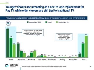 VIDEO
Sources: Activate analysis, Activate 2019 Consumer Tech & Media Research Study (n = 4,006)
Older viewers are less
likely to look for
replacements when
dropping Pay TV
45%
1%1%0%
3%
13%
9%
27%
29%
1%1%1%
4%
10%
13%
41%
7%
0%1%1%2%2%
29%
59%
Viewers Aged 18-24 Overall Viewers Aged 55+
Younger viewers see streaming as a one-to-one replacement for
Pay TV, while older viewers are still tied to traditional TV
97
Younger viewers are even more
likely to see subscription
streaming services as sufﬁcient
replacements for Pay TV
SVOD BroadcastWeb Video DownloadsFree AVOD NonePirating Social Video
PRIMARY PAY TV REPLACEMENT AMONG CORD CUTTERS/NEVERS BY AGE GROUP, U.S., 2019, % CORD CUTTERS/NEVERS
 