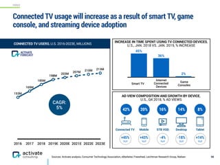VIDEO
Sources: Activate analysis, Consumer Technology Association, eMarketer, Freewheel, Leichtman Research Group, Nielsen
Connected TV usage will increase as a result of smart TV, game
console, and streaming device adoption
98
2016 2017 2018 2019E 2020E 2021E 2022E 2023E
153M
169M
185M
198M198M
203M
207M
210M 213M
CONNECTED TV USERS, U.S. 2016-2023E, MILLIONS
CAGR:
5%
FORECAST
ACTIVATE
2%
36%
45%
Smart TV
Internet
Connected
Devices
Game
Consoles
Connected TV Mobile STB VOD Desktop Tablet
42% 20% 16% 14% 8%
+45% 
YoY
AD VIEW COMPOSITION AND GROWTH BY DEVICE,
U.S., Q4 2018, % AD VIEWS
+43% 
YoY
-4% 
YoY
-18% 
YoY
+14% 
YoY
INCREASE IN TIME SPENT USING TV CONNECTED DEVICES,
U.S., JAN. 2018 VS. JAN. 2019, % INCREASE
 