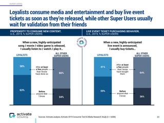 SUPER USERS
66%
34%
38%
63%
Loyalists consume media and entertainment and buy live event
tickets as soon as they’re releas...