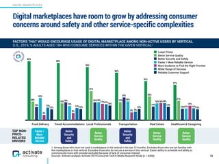 DIGITAL MARKETPLACES
1. Among those who have not used a marketplace in the vertical in the last 12 months. Excludes those ...