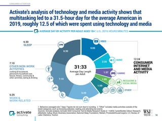 Activate’s analysis of technology and media activity shows that
multitasking led to a 31.5-hour day for the average American in
2019, roughly 12.5 of which were spent using technology and media
10
CONSUMER ATTENTION
1. Behaviors averaged over 7 days. Figures do not sum due to rounding. 2. “Other” includes media activities outside of the
listed categories, such as browsing websites, reading, and attending live events.
Sources: Activate analysis, Activate 2020 Consumer Tech & Media Research Study (n = 4,003), CareerBuilder, Edison Research,
eMarketer, Gallup, Music Business Association, National Sleep Foundation, Nielsen, PricewaterhouseCoopers, U.S. Bureau of
Labor Statistics, YouGov
6:30
SLEEP
7:10
OTHER NON-WORK
ACTIVITIES
cooking & housework,  
personal & household care,
leisure, ﬁtness, community &
other activities, eating & drinking
5:29
WORK &  
WORK-RELATED
6:30
12:24
CONSUMER
INTERNET
AND MEDIA
ACTIVITY
7:10
5:29
1:37
2:35
5:05
1:09
1:59
31:33
Average Day Length
per Adult
MESSAGING &
SOCIAL MEDIA
OTHER2
VIDEO
AUDIO
GAMING
AVERAGE DAY BY ACTIVITY PER ADULT AGED 18+1, U.S., 2019, HOURS:MINUTES
 
