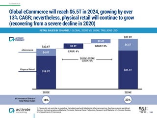 2020E 2024E
$26
$23
Global eCommerce will reach $6.5T in 2024, growing by over 
13% CAGR; nevertheless, physical retail will continue to grow
(recovering from a severe decline in 2020)
100
RETAIL SALES BY CHANNEL1, GLOBAL, 2020E VS. 2024E, TRILLIONS USD
1. Figures do not sum due to rounding. Excludes travel and tickets and other services (e.g. food service and gambling).
Sources: Activate analysis, eMarketer, Forrester, National Retail Federation, Research and Markets, U.S. Census Bureau,  
U.S. Department of Commerce
$22.5T CAGR:13%
$27.9T
CAGR: 4%
eCommerce Share of
Total Retail Sales 18% 23%
2020E-2024E
CAGR: 6%
FORECAST
ACTIVATE
eCommerce
Physical Retail
$2.9T
$18.5T
$21.4T
$4.0T
$2.4T
$6.5T
ECOMMERCE
 