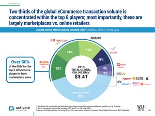 Two thirds of the global eCommerce transaction volume is
concentrated within the top 6 players; most importantly, these are
largely marketplaces vs. online retailers
101
ONLINE GROSS MERCHANDISE VOLUME (GMV)1, GLOBAL, 2019, % TOTAL GMV
1. Excludes the combination of individual merchants using eCommerce enablement platforms (e.g. Shopify).  
2. Each company accounts for between 0.5% and 2% of the total GMV.
Sources: Activate analysis, Company filings, Company press releases, Company sites, Digital Commerce 360, eMarketer
Rest of the Web
PINDUODUO2019  
TOTAL GLOBAL
ONLINE GMV:
$3.4T
5%2
3%
4%
9%
13%
14%
15%
37%
of the GMV for the
top 6 eCommerce
players is from
marketplace sales
Over 50%
ECOMMERCE
 