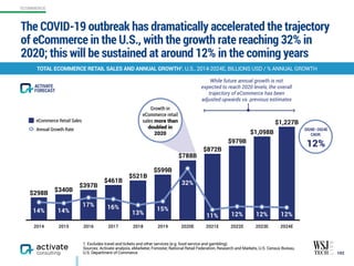 The COVID-19 outbreak has dramatically accelerated the trajectory
of eCommerce in the U.S., with the growth rate reaching 32% in
2020; this will be sustained at around 12% in the coming years
102
TOTAL ECOMMERCE RETAIL SALES AND ANNUAL GROWTH1, U.S., 2014-2024E, BILLIONS USD / % ANNUAL GROWTH
1. Excludes travel and tickets and other services (e.g. food service and gambling).
Sources: Activate analysis, eMarketer, Forrester, National Retail Federation, Research and Markets, U.S. Census Bureau,  
U.S. Department of Commerce
2014 2015 2016 2017 2018 2019 2020E 2021E 2022E 2023E 2024E
$1,227B
$1,098B
$979B
$872B
$788B
$599B
$521B
$461B
$397B
$340B
$298B
eCommerce Retail Sales
Annual Growth Rate
14% 14%
17% 16%
13%
15%
32%
11% 12% 12% 12%
While future annual growth is not
expected to reach 2020 levels, the overall
trajectory of eCommerce has been
adjusted upwards vs. previous estimates
2020E–2024E
CAGR:
12%
Growth in
eCommerce retail
sales more than
doubled in  
2020
ECOMMERCE
FORECAST
ACTIVATE
 