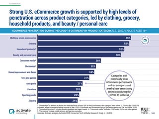 Clothing, shoes, accessories
Grocery
Household products3
Beauty and personal care
Consumer media4
Electronics5
Home improvement and decor
Toys and games
Auto parts
Furniture
Sporting goods
Jewelry
Strong U.S. eCommerce growth is supported by high levels of
penetration across product categories, led by clothing, grocery,
household products, and beauty / personal care
103
ECOMMERCE PENETRATION1 DURING THE COVID-19 OUTBREAK2 BY PRODUCT CATEGORY, U.S., 2020, % ADULTS AGED 18+
24%
25%
26%
27%
31%
34%
35%
38%
50%
52%
55%
56%
Categories with
historically weak
eCommerce performance
such as auto parts and
jewelry have seen strong
penetration during the
COVID-19 outbreak
1. “Penetration” is defined as those who indicated that at least 10% of their purchases in the category were online. 2. “During the COVID-19
outbreak” refers to the period since the start of the COVID-19 outbreak and subsequent social distancing measures (i.e. since Mar. 2020).
3. “Household products” include cleaning supplies and paper towels. 4. “Consumer media” includes CDs, books, DVDs, and video games.  
5. “Electronics” include mobile phones and gaming consoles.
Sources: Activate analysis, Activate 2020 Consumer Tech & Media Research Study (n = 4,003)
ECOMMERCE
 