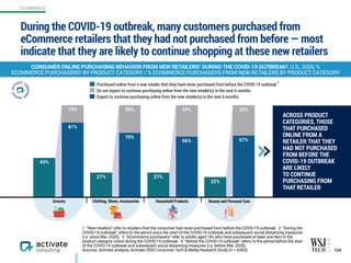 22%
27%27%
43%
33%34%30%19%
67%66%
70%
81%
Expect to continue purchasing online from the new retailer(s) in the next 6 months
Do not expect to continue purchasing online from the new retailer(s) in the next 6 months
Purchased online from a new retailer that they have never purchased from before the COVID-19 outbreak
Grocery
During the COVID-19 outbreak, many customers purchased from
eCommerce retailers that they had not purchased from before — most
indicate that they are likely to continue shopping at these new retailers
104
CONSUMER ONLINE PURCHASING BEHAVIOR FROM NEW RETAILERS1 DURING THE COVID-19 OUTBREAK2, U.S., 2020, %  
ECOMMERCE PURCHASERS3 BY PRODUCT CATEGORY / % ECOMMERCE PURCHASERS FROM NEW RETAILERS BY PRODUCT CATEGORY
1. “New retailers” refer to retailers that the consumer had never purchased from before the COVID-19 outbreak. 2. “During the
COVID-19 outbreak” refers to the period since the start of the COVID-19 outbreak and subsequent social distancing measures
(i.e. since Mar. 2020). 3. “eCommerce purchasers” refer to adults aged 18+ who have purchased at least one item in the
product category online during the COVID-19 outbreak. 4. “Before the COVID-19 outbreak” refers to the period before the start
of the COVID-19 outbreak and subsequent social distancing measures (i.e. before Mar. 2020).
Sources: Activate analysis, Activate 2020 Consumer Tech & Media Research Study (n = 4,003)
Clothing, Shoes, Accessories Household Products Beauty and Personal Care
ACROSS PRODUCT
CATEGORIES, THOSE
THAT PURCHASED
ONLINE FROM A
RETAILER THAT THEY
HAD NOT PURCHASED
FROM BEFORE THE
COVID-19 OUTBREAK
ARE LIKELY
TO CONTINUE
PURCHASING FROM
THAT RETAILER
4
ECOMMERCE
 
