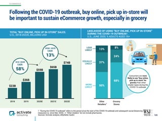 2018 2019 2020E 2021E 2022E
$74B
$65B
$59B
$36B
$23B
Following the COVID-19 outbreak, buy online, pick up in-store will
be important to sustain eCommerce growth, especially in grocery
105
1. “During the COVID-19 outbreak” refers to the period since the start of the COVID-19 outbreak and subsequent social distancing
measures (i.e. since Mar. 2020). 2. “Other retailers” do not include pharmacies.
Sources: Activate analysis, eMarketer, Qudini
TOTAL “BUY ONLINE, PICK UP IN-STORE” SALES,  
U.S., 2018-2022E, BILLIONS USD
LIKELIHOOD OF USING “BUY ONLINE, PICK UP IN-STORE”
DURING THE COVID-19 OUTBREAK1,
U.S., JUNE 2020, % ADULTS AGED 16+
LESS
LIKELY
EQUALLY
LIKELY
MORE
LIKELY
Consumers are more
likely to use “buy online,
pick up in-store” for
grocery than other
retailer types during the
COVID-19 outbreak
Other
Retailers
Grocery
Stores
8%
13%
24%
37%
68%
50%
2018–2020E
CAGR:
58%
2020E–2022E
CAGR:
13%
2
ECOMMERCE
 