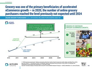  
 
Grocery was one of the primary beneficiaries of accelerated
eCommerce growth — in 2020, the number of online grocery
purchasers reached the level previously not expected until 2024
106
ONLINE GROCERY PURCHASERS1, U.S., 2018-2024E, MILLIONS PURCHASERS AGED 18+
1. “Online grocery purchasers” refer to consumers who have made at least one grocery order online, including "buy online,
pick up in-store.” 2. “During the COVID-19 outbreak” refers to the period since the start of the COVID-19 outbreak and
subsequent social distancing measures (i.e. since Mar. 2020).
Sources: Activate analysis, Activate 2020 Consumer Tech & Media Research Study (n = 4,003), eMarketer, U.S. Census Bureau
DRIVERS OF CONTINUED
GROCERY ECOMMERCE GROWTH
Buy online,
pick up  
in-store
offering
Speedier
delivery
Commitment
to quality
produce
1
2
3
2018 2019 2020E 2021E 2022E 2023E 2024E
163
158
153
147
140
87
134
127
118
108
98
87
LAST YEAR’S
FORECAST
UPDATED
FORECAST
Grocery eCommerce adoption during the
COVID-19 outbreak2 has accelerated to the
level that was previously expected in 2024
72
ECOMMERCE
FORECAST
ACTIVATE
 