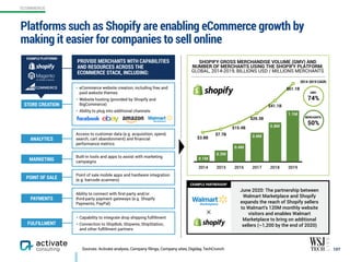 Platforms such as Shopify are enabling eCommerce growth by
making it easier for companies to sell online
107Sources: Activate analysis, Company filings, Company sites, Digiday, TechCrunch
• Capability to integrate drop shipping fulﬁllment
• Connection to ShipBob, Shipwire, ShipStation,
and other fulﬁllment partners
SHOPIFY GROSS MERCHANDISE VOLUME (GMV) AND  
NUMBER OF MERCHANTS USING THE SHOPIFY PLATFORM,
GLOBAL, 2014-2019, BILLIONS USD / MILLIONS MERCHANTS
$61.1B
$41.1B
$26.3B
$15.4B
$7.7B
$3.8B
2014 2015 2016 2017 2018 2019
1.1M
0.8M
0.6M
0.4M
0.2M
0.1M
June 2020: The partnership between
Walmart Marketplace and Shopify
expands the reach of Shopify sellers  
to Walmart’s 120M monthly website
visitors and enables Walmart
Marketplace to bring on additional
sellers (~1,200 by the end of 2020)
• eCommerce website creation, including free and
paid website themes
• Website hosting (provided by Shopify and
BigCommerce)
• Ability to plug into additional channels:
Point of sale mobile apps and hardware integration
(e.g. barcode scanners)
Built-in tools and apps to assist with marketing
campaigns
Ability to connect with ﬁrst-party and/or  
third-party payment gateways (e.g. Shopify
Payments, PayPal)
POINT OF SALE
STORE CREATION
FULFILLMENT
MARKETING
PAYMENTS
ANALYTICS
Access to customer data (e.g. acquisition, spend,
search, cart abandonment) and ﬁnancial
performance metrics
PROVIDE MERCHANTS WITH CAPABILITIES
AND RESOURCES ACROSS THE
ECOMMERCE STACK, INCLUDING:
EXAMPLE PLATFORMS
✕
GMV:
74%
MERCHANTS:
50%
EXAMPLE PARTNERSHIP
2014-2019 CAGR:
ECOMMERCE
 