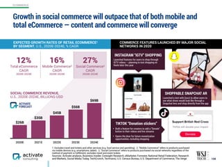 12% 
Total eCommerce
CAGR
2020E-2024E
16% 
Mobile Commerce2
CAGR
2020E-2024E
27% 
Social Commerce3
CAGR
2020E-2024E
Growth in social commerce will outpace that of both mobile and
total eCommerce — content and commerce will converge
108
1. Excludes travel and tickets and other services (e.g. food service and gambling). 2. “Mobile Commerce” refers to products purchased  
via mobile devices (e.g. smartphone, tablet). 3. “Social Commerce” refers to products purchased via social networks regardless of the  
method of payment or fulfillment; excludes travel and event tickets.
Sources: Activate analysis, Business Insider, Coresight Research, eMarketer, Forrester, National Retail Federation, Research  
and Markets, Social Media Today, TechCrunch, Technavio, U.S. Census Bureau, U.S. Department of Commerce, The Verge
EXPECTED GROWTH RATES OF RETAIL ECOMMERCE1
BY SEGMENT, U.S., 2020E-2024E, % CAGR
COMMERCE FEATURES LAUNCHED BY MAJOR SOCIAL
NETWORKS IN 2020
2020E 2021E 2022E 2023E 2024E
$69B
$56B
$45B
$35B
$26B
SHOPPABLE SNAPCHAT AR
Launched a test with Gucci to allow users to
see what shoes would look like through a
Snapchat lens and shop directly from the app
INSTAGRAM “IGTV” SHOPPING
Launched features for users to shop through  
IGTV videos — planning to test shopping on  
Reels later this year
SOCIAL COMMERCE REVENUE,
U.S., 2020E-2024E, BILLIONS USD
ACTIVATE
FORECAST
TIKTOK “Donation stickers”
• Built a feature for creators to add a “Donate"
button to their videos and live streams
• Opens the door for future monetization
opportunities, including shopping
ECOMMERCE
 