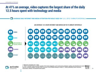 At 41% on average, video captures the largest share of the daily
12.5 hours spent with technology and media
11
AVERAGE DAILY INTERNET AND MEDIA ATTENTION PER ADULT AGED 18+1, U.S., 2019, 15-MINUTE INTERVALS
1. Behaviors averaged over 7 days. 
2. “Other” includes media activities outside of the listed categories, such as browsing websites, reading, and attending live events.
Sources: Activate analysis, Activate 2020 Consumer Tech & Media Research Study (n = 4,003), eMarketer, Music Business
Association, Nielsen, PricewaterhouseCoopers
A TYPICAL 12:13-HOUR MEDIA DAY: 48 X 15-MINUTE INTERVALS
AN AVERAGE 12.5-HOUR INTERNET AND MEDIA DAY IN 15-MINUTE INTERVALS
AUDIO
GAMING
MESSAGING &
SOCIAL MEDIA
VIDEO
OTHER2
CONSUMER ATTENTION
 
